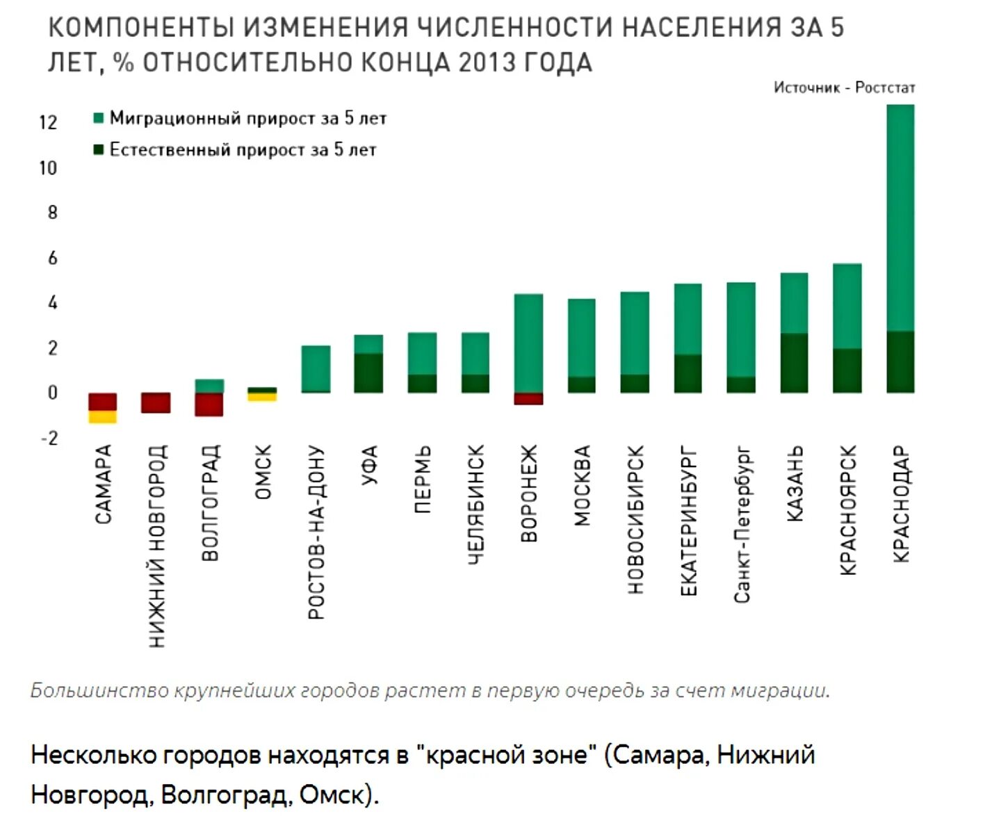 Самые быстрорастущие города россии. Самые быстрорастущие города России по населению. Динамика города Россия. Список самых быстрорастущих городов России. Рейтинг населения городов.