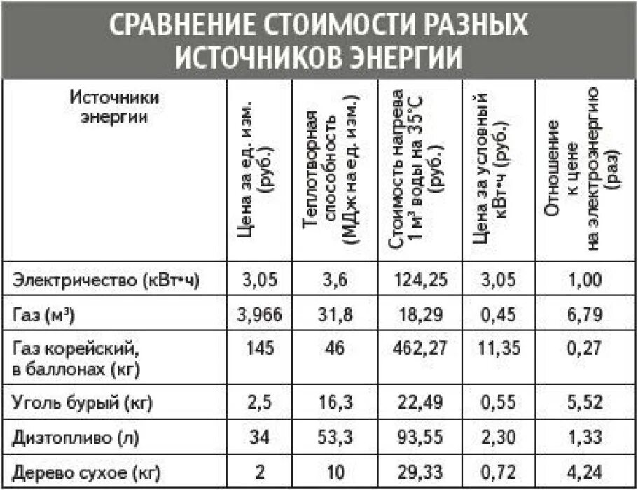 1м куб газа сколько литров газа. Калорийность сжиженного газа и природного газа. 1 Литр сжиженного газа в м3 природного. Тепловая мощность 1 м3 природного газа. Тепловая энергия перевод