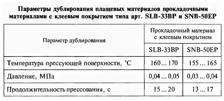 Продолжительность дублирования
