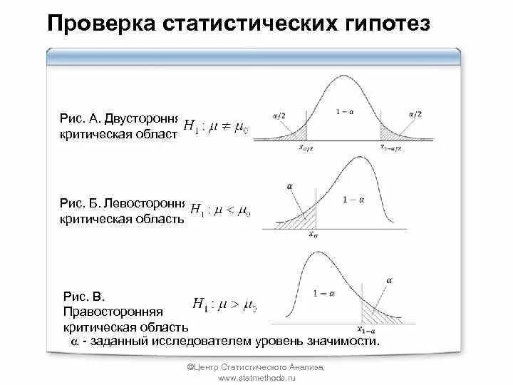 Статический критерий критическая область. Правосторонняя левосторонняя и двусторонняя критическая область. Правосторонняя критическая область принятие гипотезы. Критическая область для проверки гипотезы.