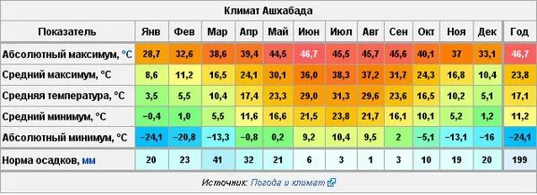 Средняя температура воздуха в петербурге. Средняя температура в ашхабаде по месяцам. узбекистан среднегодовая температура. климат туркменистана. климат ашхабада по месяцам.