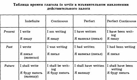 Повторить формы времени