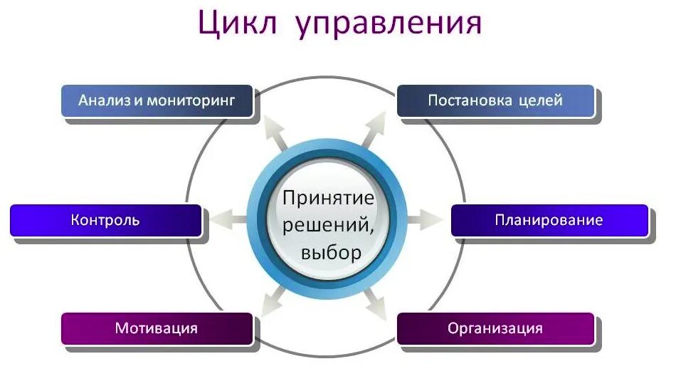 Деятельности достижение которых осуществляется в. Функция управления (стадия цикла менеджмента). Стадии управленческого цикла. Основные этапы управленческого цикла. Схема цикла управления организацией.