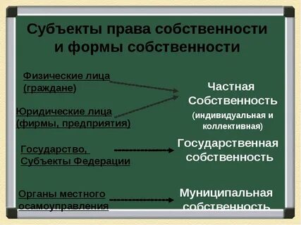 Право собственности обществознание 8