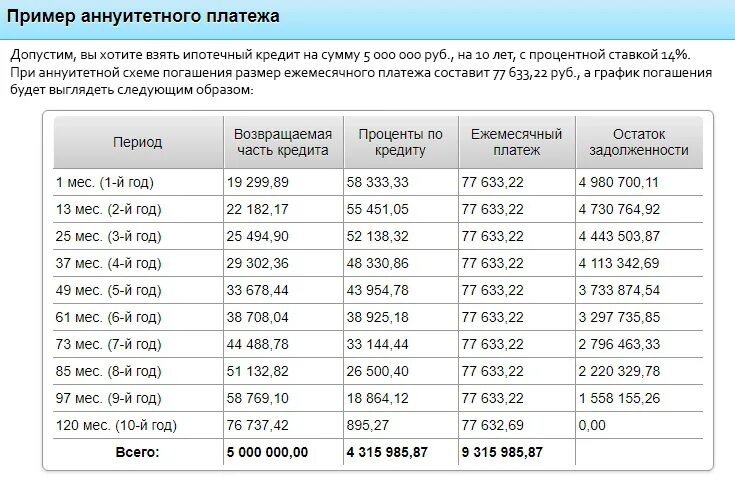 Программа под 6 процентов. Дифференциальный график платежей. схема начисления процентов по кредиту. сумма процентов по кредиту при аннуитетных платежах. пример графика аннуитетных платежей по ипотечному кредиту.