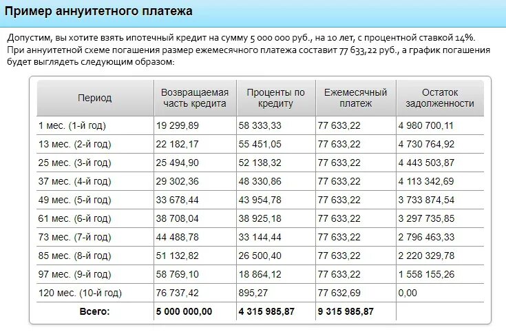 Кредиты ежемесячно равными платежами. Аннуитетный график платежей и дифференцированный график платежей. Схема выплат аннуитетного платежа. Схема погашения кредита дифференцированный платеж таблица. Схема начисления процентов по кредиту.