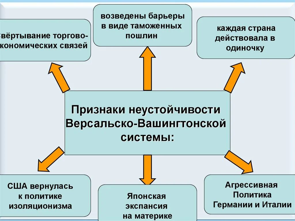 Версальско-Вашингтонская система. Версальско-Вашингтонская система страны. Кризис Версальско-вашингтонской системы. Версальско-Вашингтонская система схема.