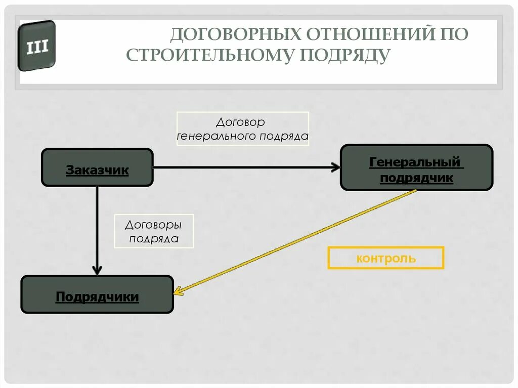 Способы осуществления договора. Договор подряда схема. Виды договора подряда схема. Договор строительного подряда схема. Договор строительного подряда гражданское право.