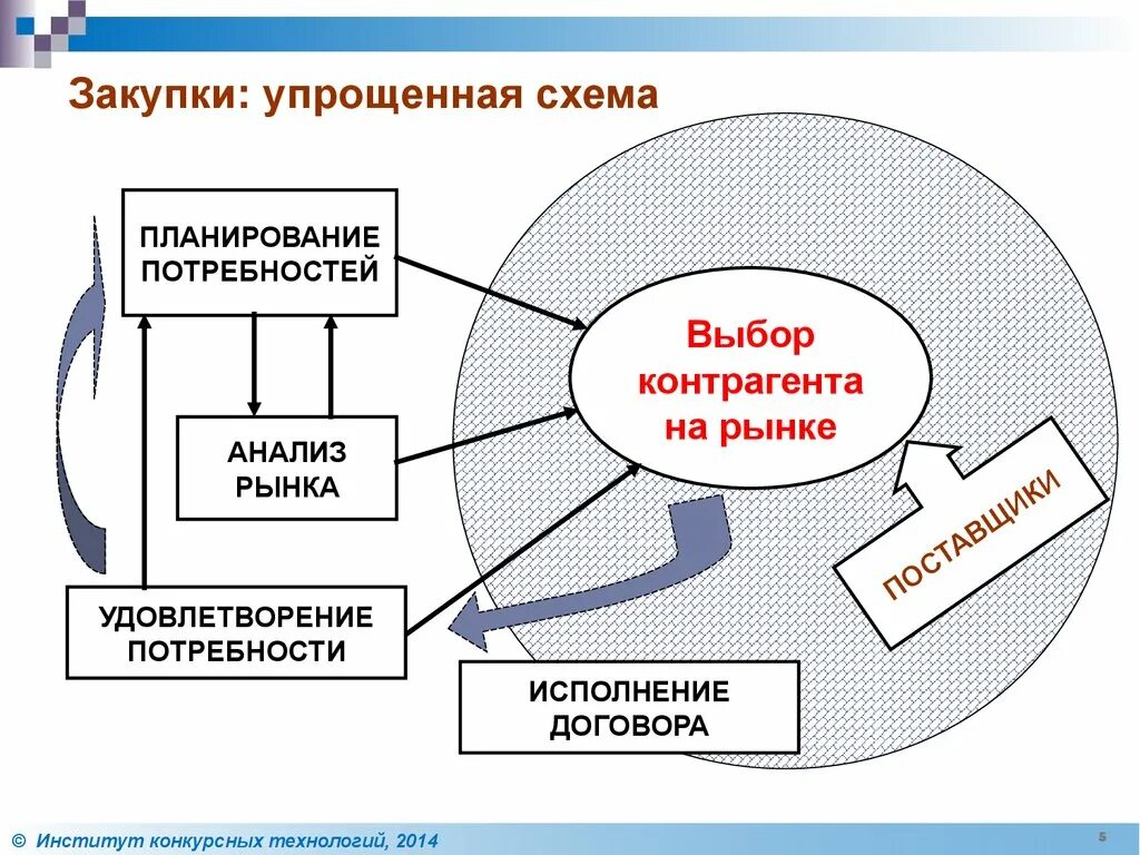 Этапы закупочной деятельности. Схема закупочной деятельности. Госзакупки схема. Схема закупочной деятельности организации. Анализ закупок схема.