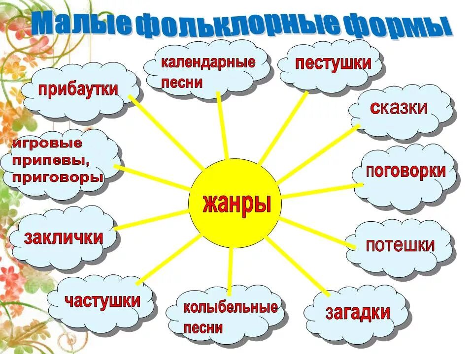 Жанрам и т д в. Малые фольклорные формы. Жанры устного народного творчества. Жанры фольклора. Малые фольклорные Жанры для детей дошкольного.