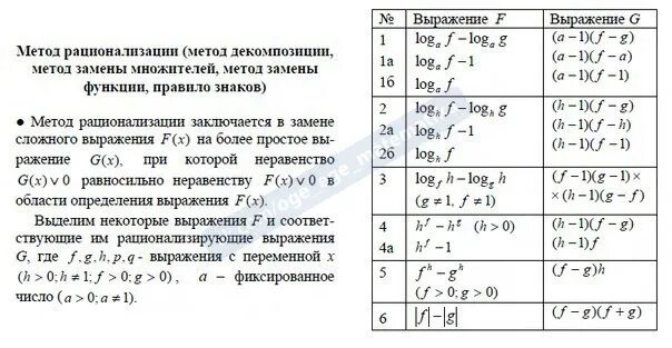 Метод рационализации показательных. Формулы метода рационализации таблица. Метод рационализации формулы для ЕГЭ. Формулы рационализации логарифмов. Метод рационализации модульных неравенств.