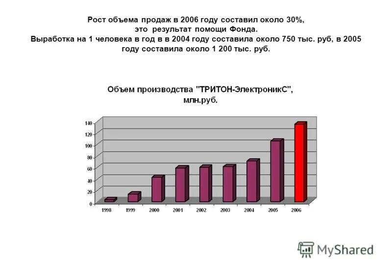 Выработка на человека в год. Выработка на человека.