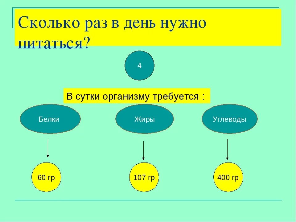 Сколько рад вдень нудно питаться. Колько раз в дееь еужно пиатьься. Сколько раз в день нужно питаться. Сколько каз надо есть в день. 5 раз в день под