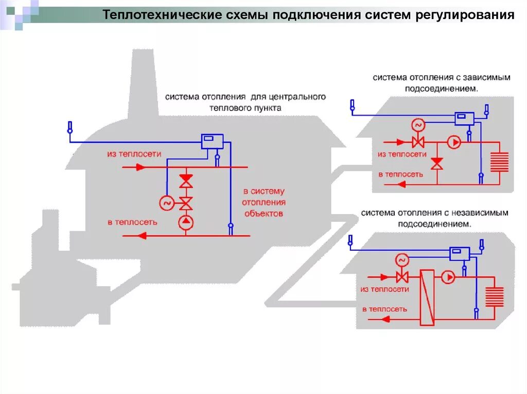 Зависимые системы. Схема присоединения системы отопления зависимая/независимая. Независимая схема подключения отопления. Зависимая система теплоснабжения схема. Зависимая и независимая схема теплоснабжения.