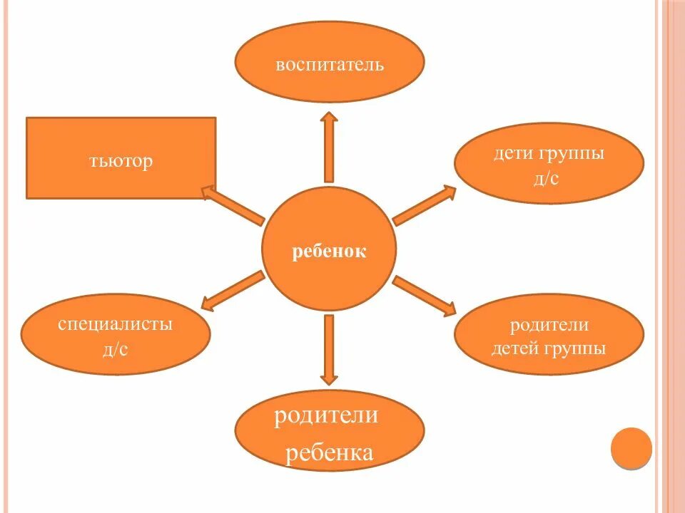 Категории детей с ОВЗ схема. Особенности работы тьютора с детьми с ОВЗ. Схема взаимодействия специалистов сопровождения детей с ОВЗ. Взаимодействие тьютора с родителями.