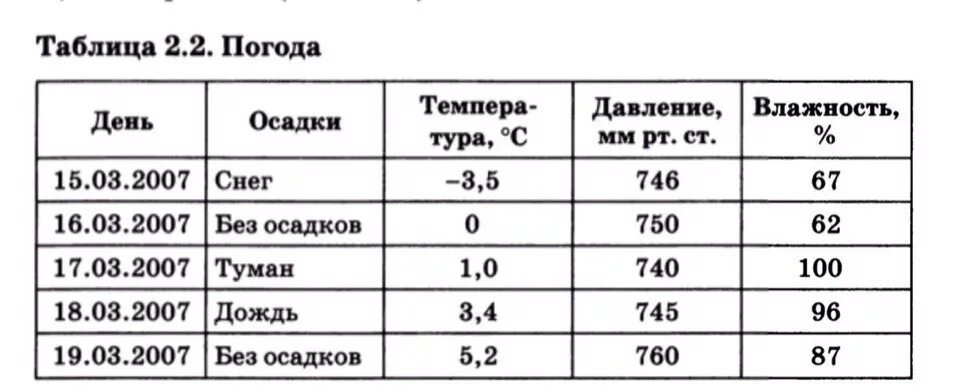 Задание 3 составь таблицу по следующим данным Изображение таблиц на последующих 