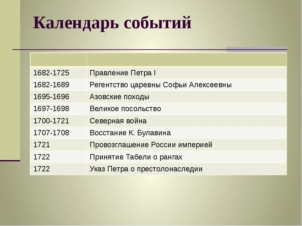 5 событий в россии. Даты правления Петра 1. 1682-1725 Событие. События с 1682 по 1725. 1725 Событие.