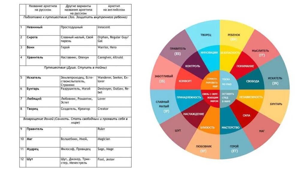 12 архетипов по юнгу. 12 архетипов по юнгу. Схема архетипов. Тип бунтарь. 12 архетипов юнга одежда.