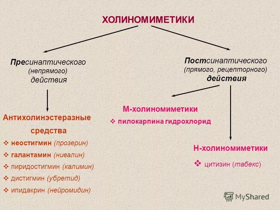 Холиномиметики это. Классификация м-холиномиметиков препараты. Холиномиметики таблица фармакология. М-холиномиметики непрямого действия препараты. М И Н холиномиметики прямого и непрямого действия.