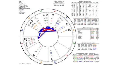 Reading Birth Charts with Annual Profections.