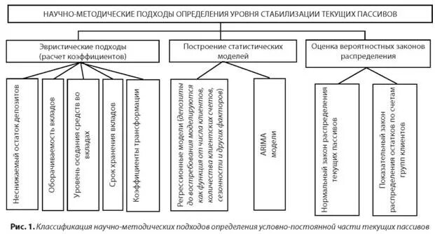 Методический подход определение. Методические подходы. классификация пассивов банка. методические подходы пример. методический подход это в науке.