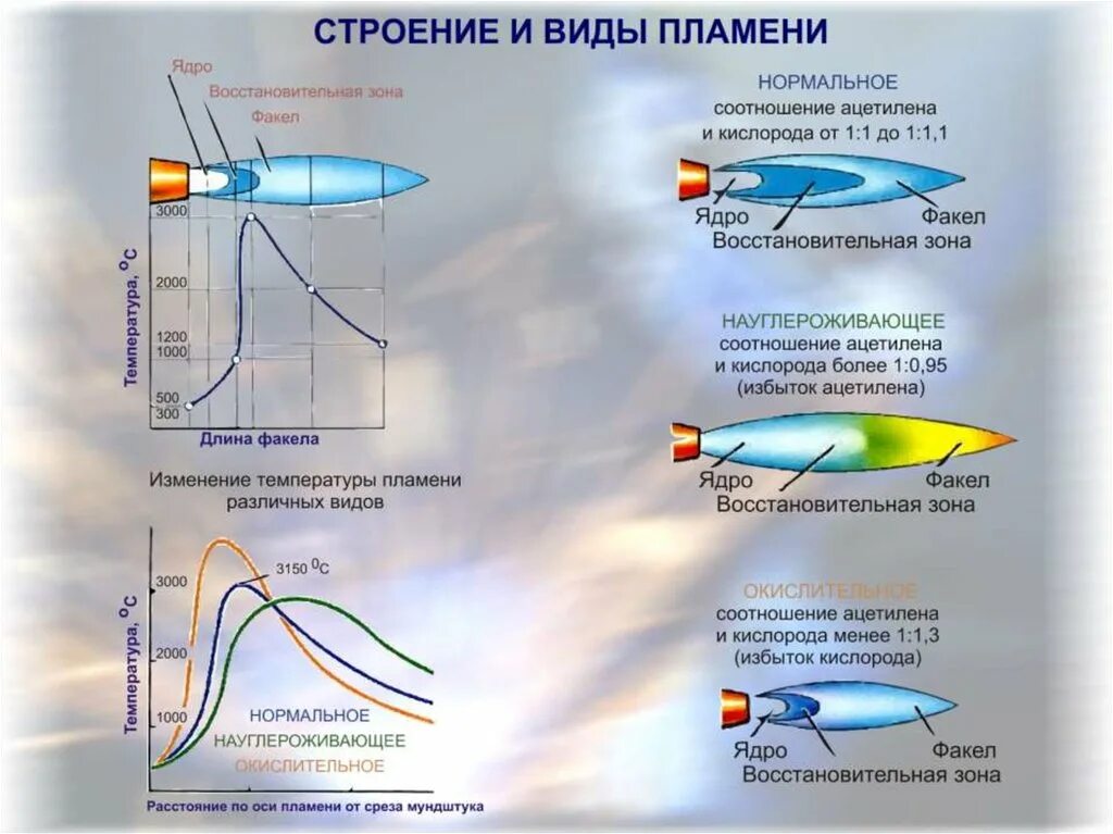 Температура горения воды. Температура сварочной горелки. Максимальная температура пламени газовой горелки. Температура пламени газовой горелки пропан. Температура пламя газовой пропановой горелки.