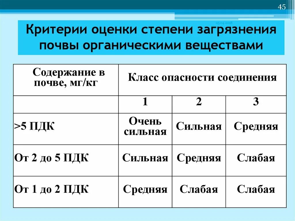 Степень воды. Оценка степени загрязнения. Степень загрязнения почвы. Оценка степени загрязнения почв. Степени загрязненности почвы.