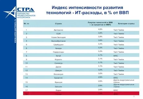 Интенсивность развития