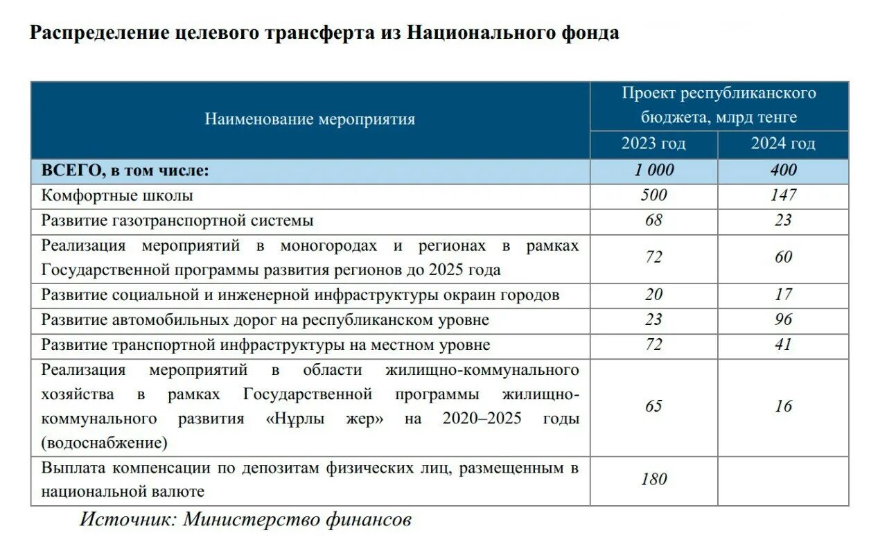 Выплаты 2023 график. Размер солидарной пенсии в Казахстане в 2023 году.