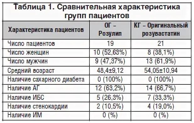 Таблица поколения розувастатина. Терапевтический диапазон розувастатина. Озулип характеристики препарата. Розулип плюс капс. 10мг+10мг №30. Розулип отзывы пациентов