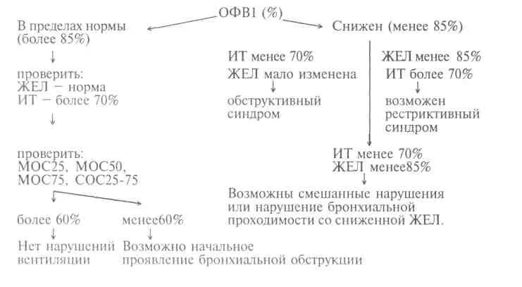 Алгоритм оценки спирограммы. Обструктивные нарушения спирометрия. Спирометрия показатели нормы таблица. Функция внешнего дыхания норма таблица. Сниженный жел