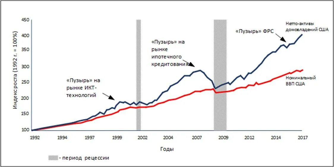Экономика россии в 21 веке. Экономика США В 20 веке график. Экономика США В 21 веке график. Экономический цикл США график. Экономические циклы США.