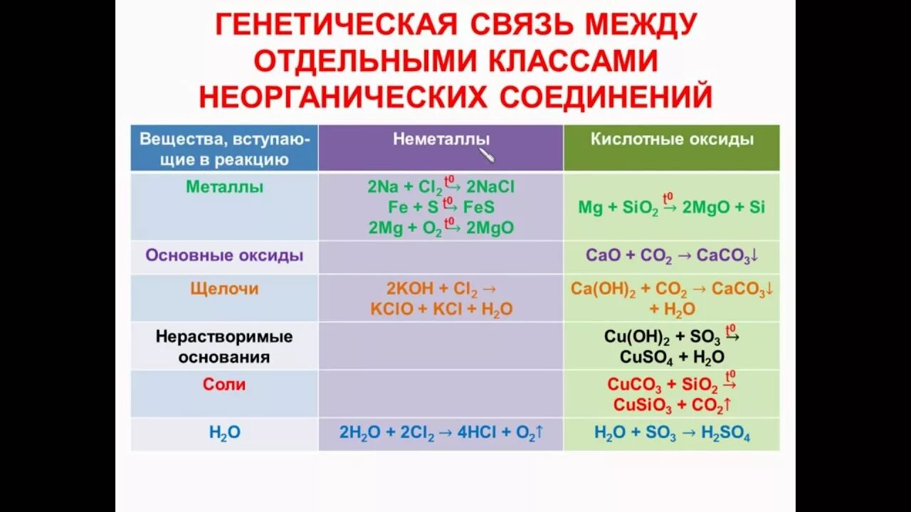 Обобщение сведений об основных классах неорганических соединений. Классы неорганических веществ химия 8 класс таблица. Классификация и химические свойства неорганических веществ. Неорганические соединения. Генетическая связь основных классов неорганических соединений.