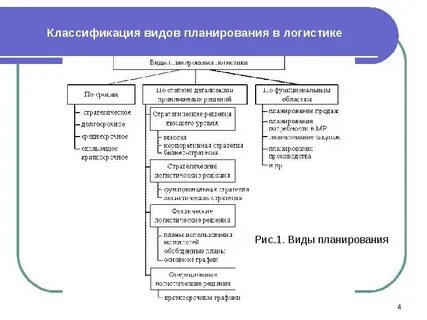 Вид деятельности логистической компании