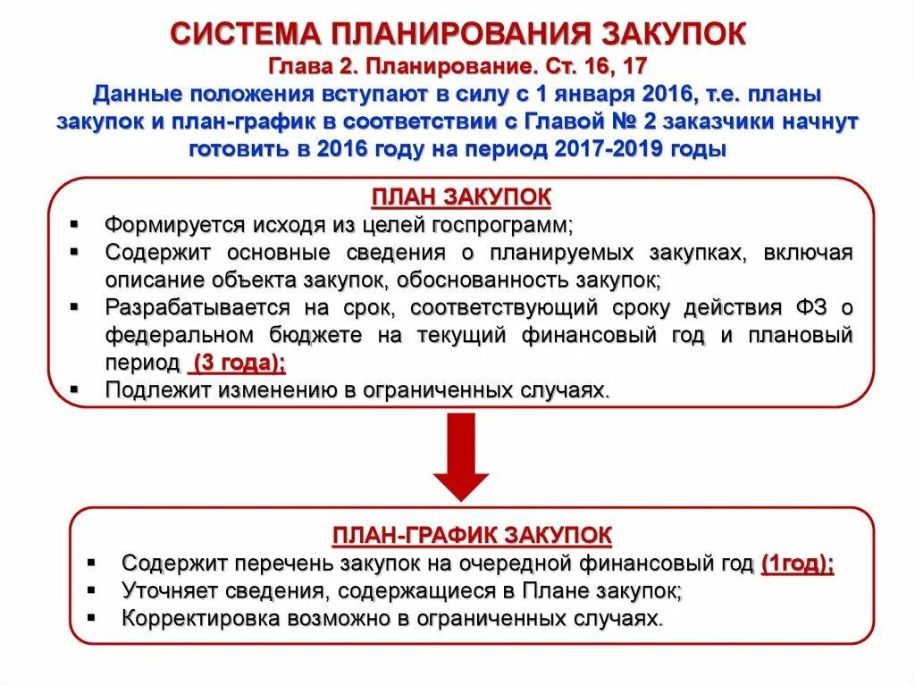 Схема планирования закупок по 44-ФЗ. Алгоритм планирования закупок. Задачи планирования закупок. Цели планирования закупок. Организация планирования закупок