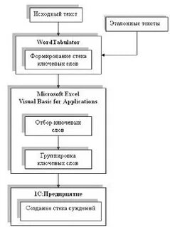Разработка алгоритмов обработки информации