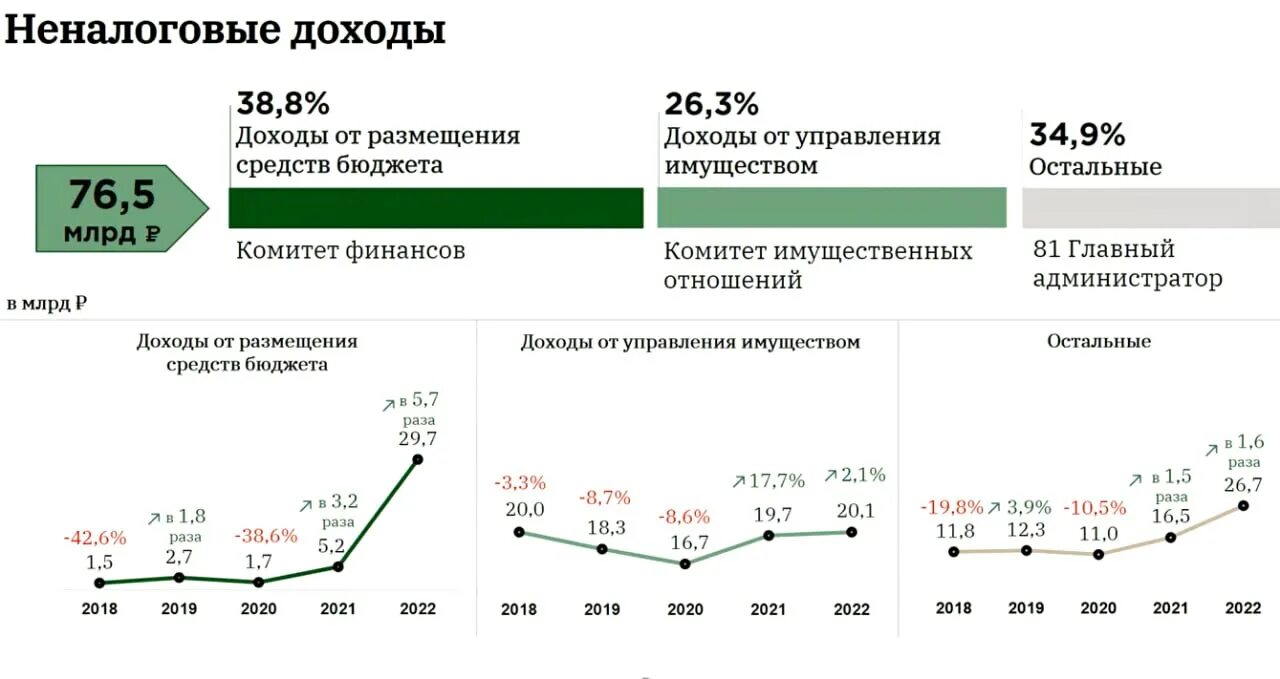 Доходы бюджета выросли. Доходы бюджета выросли