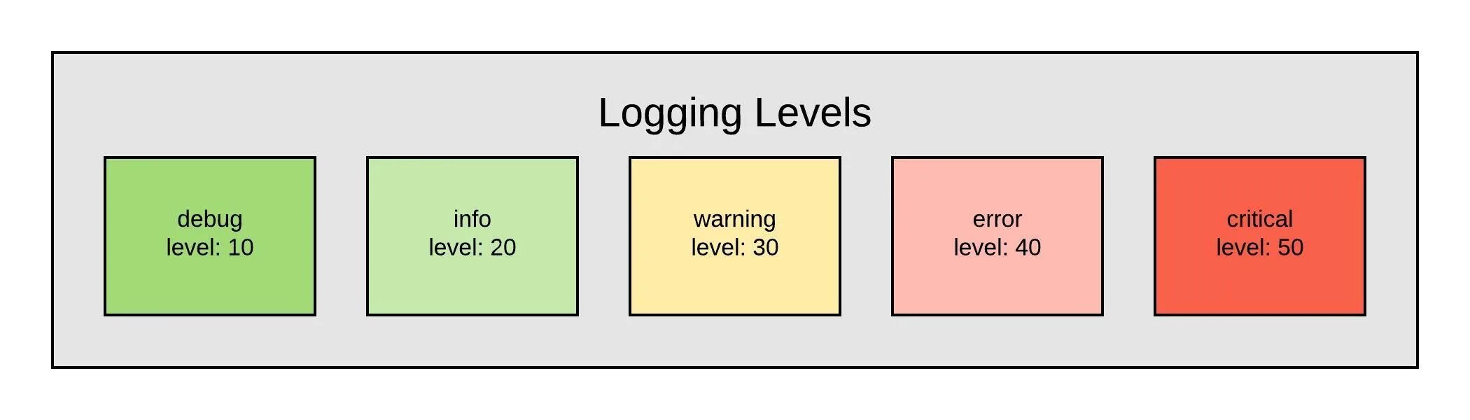 Уровни логирование. Уровни логирования Python. Логирование java уровни. Logging Levels. Debug level