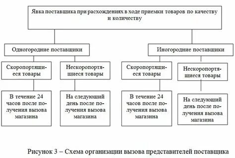 Приемка окр