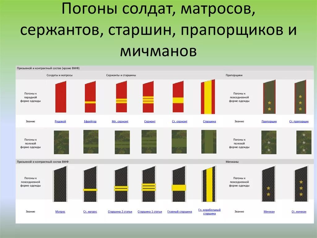 Тест погонов. Воинские звания вс РФ погоны. Погоны рядового состава Российской армии. Звания военнослужащих вс РФ по погонам. Звания и погоны Российской армии таблица.