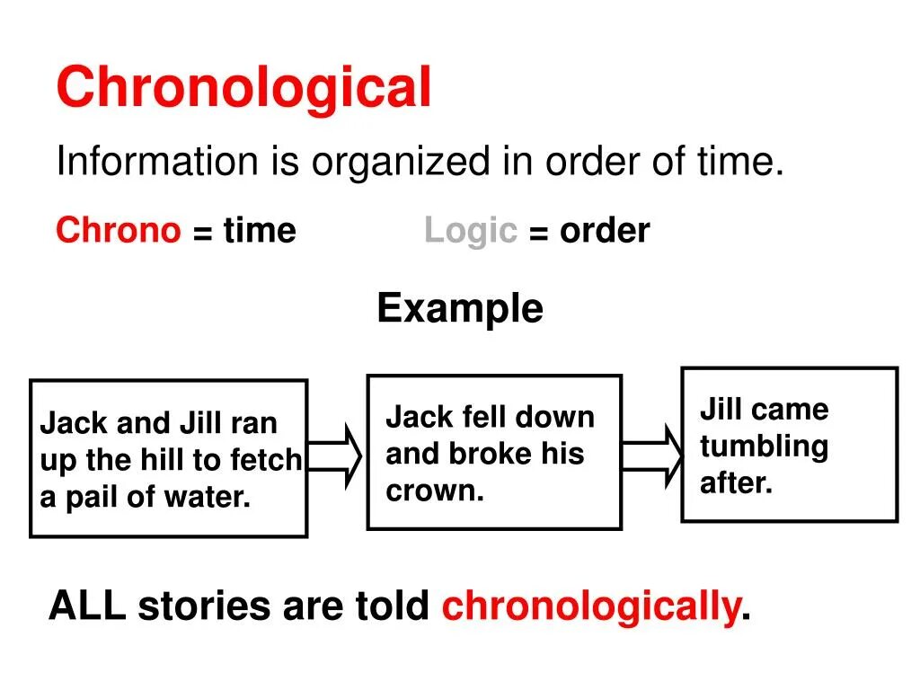 Examples order. Chronological order. chronological time. in order примеры. chronological order картинки.