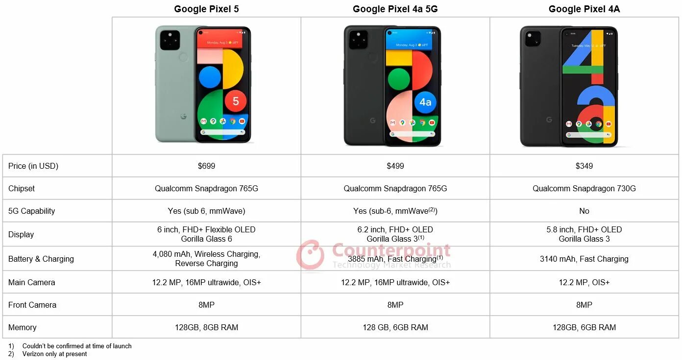 Смартфон Pixel 4. Гугл пиксель 5 характеристики. Google Pixel 4a Размеры. Смартфон Google Pixel 4a. Сравнение гугл пиксель 8