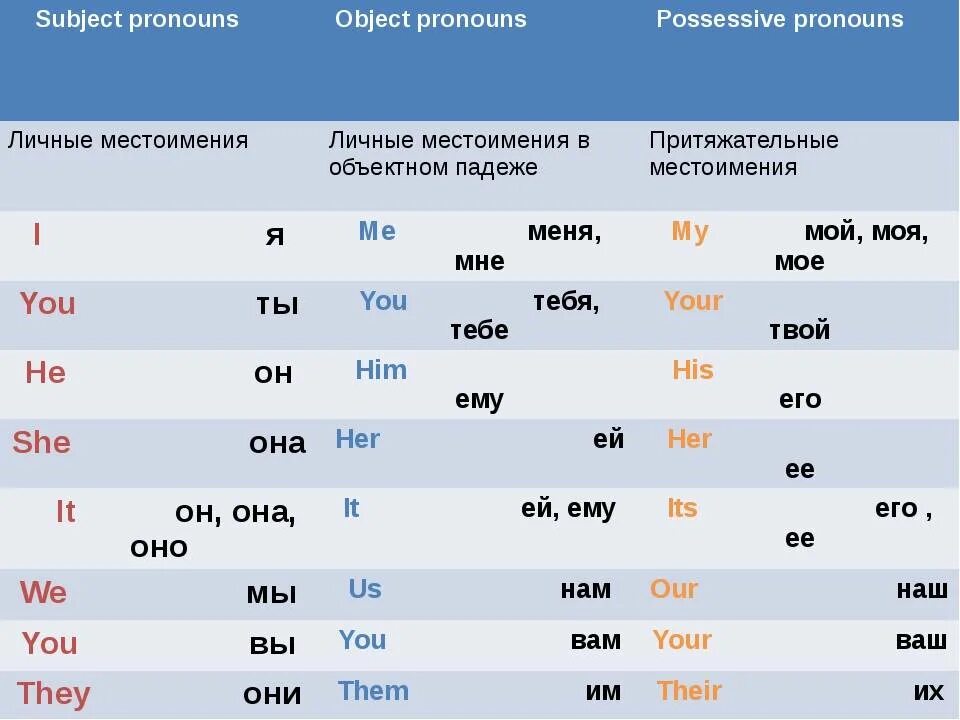 Местоимения личные объектные притяжательные в английском. Personal and possessive pronouns таблица. Местоимения классификация местоимений в английском языке. Повествовательные местоимения в английском языке.