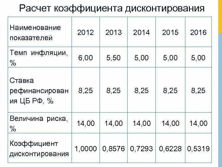 Коэффициент дефлятора по годам - 46/48