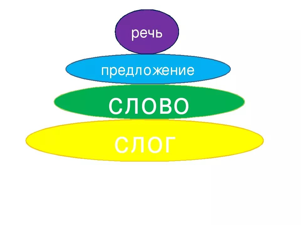 Предложение слово слог. Речь предложение слово слог звук. Слово предложение слог пирамидка. Пирамидка звук слог слово предложение.