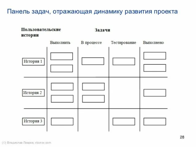 Разработка пользовательских историй. Пользовательские истории пример. пользовательская история шаблон. пользовательские истории пример оформления. карта пользовательских историй шаблон.