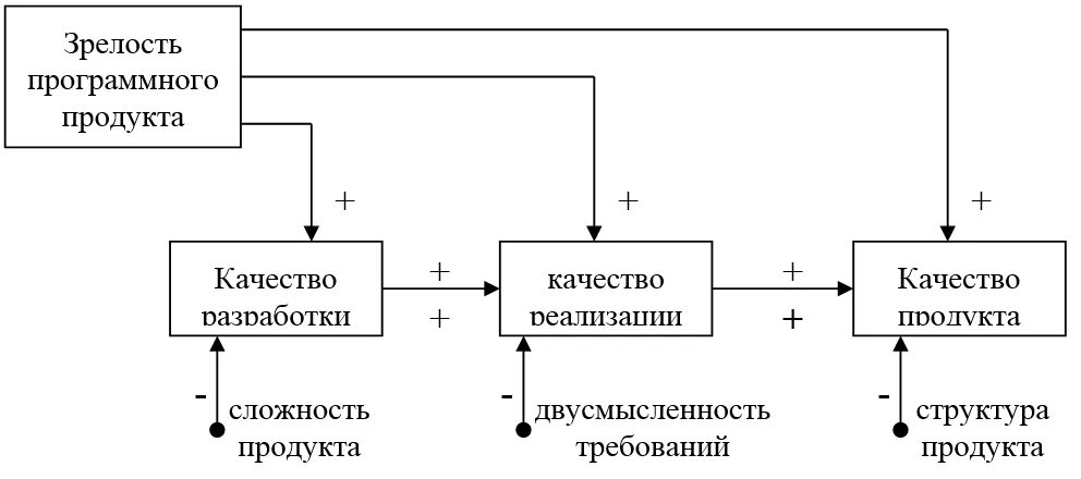 Качество разработки программного обеспечения. Концептуальная модель качества процесса разработки. модель качества программного обеспечения. модели процесса разработки программного обеспечения. модели качества процессов разработки.