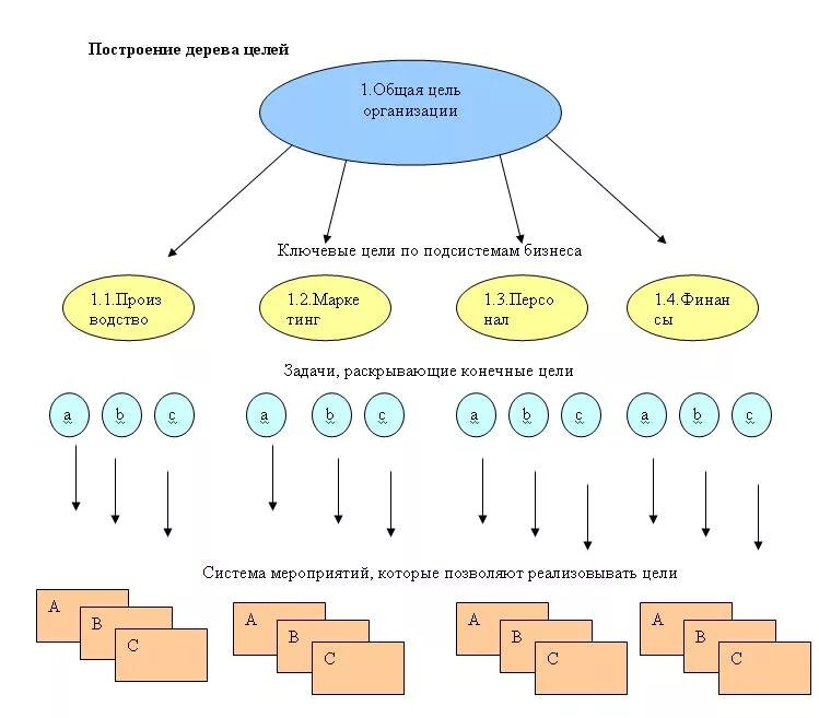 Построить дерево слова. Схема дерева целей и задач проекта пример. Схема построения дерева целей. Декомпозиция цели схема. Дерево целей. Принципы построения дерева целей.