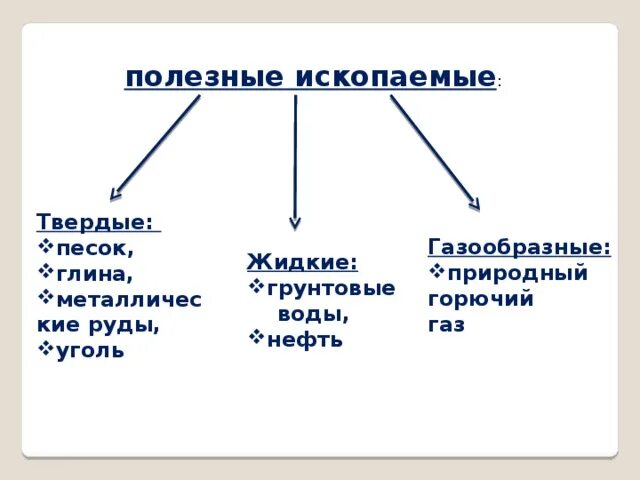 Окружающий мир 3 кл Как заполнить таблицу "Применение полезных ископаемых"?