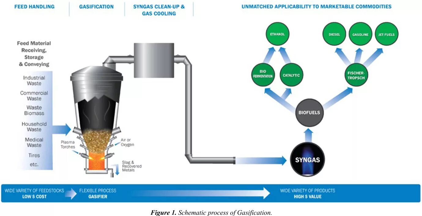 Energy process. Plasma waste Disposal. Инсенератор стоков, waste Water incenerator. Waste Water incenerator,. Solid waste Disposal System. Waste Energy Recovery.